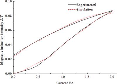 Magnetic Hysteresis Compensation Control of a Magnetorheological Damper